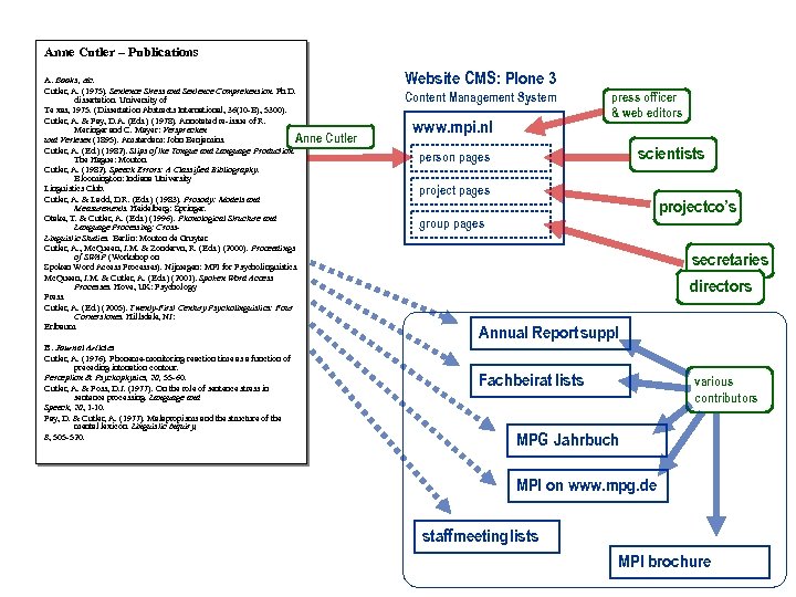 Anne Cutler – Publications A. Books, etc. Cutler, A. (1975). Sentence Stress and Sentence