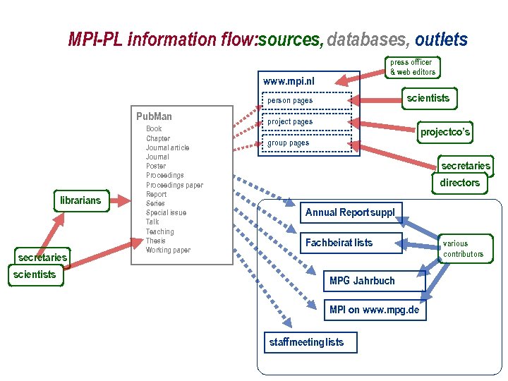 MPI-PL information flow: sources, databases, outlets press officer & web editors www. mpi. nl