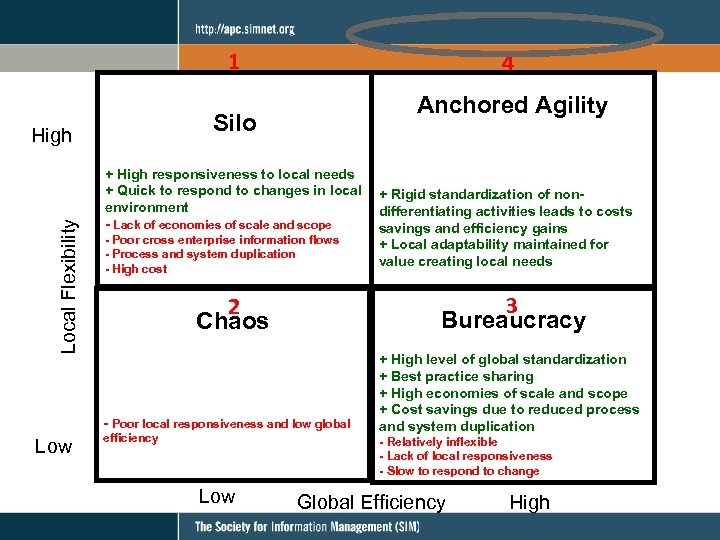 1 Anchored Agility Silo High Local Flexibility 4 + High responsiveness to local needs
