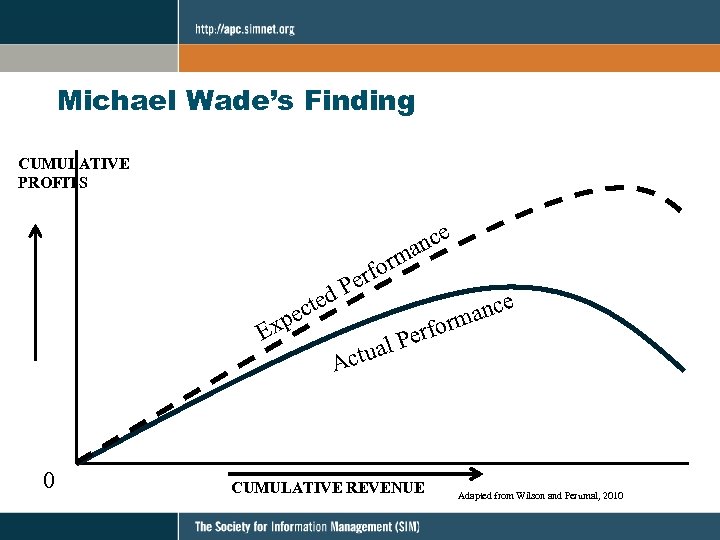 Michael Wade’s Finding CUMULATIVE PROFITS nce a m for er Ex 0 d. P