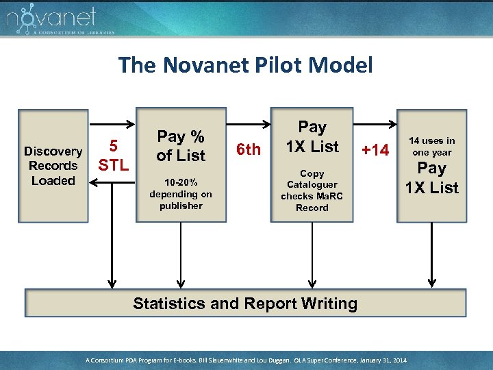 The Novanet Pilot Model Discovery Records Loaded 5 STL Pay % of List 10