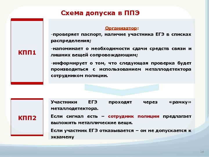 Схема допуска в ППЭ Организатор: -проверяет паспорт, наличие участника ЕГЭ в списках распределения; КПП