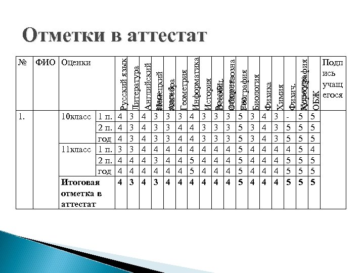 № ФИО Оценки Русский язык Литература Английский язык Немецкий язык а Алгебра Геометрия Информатика