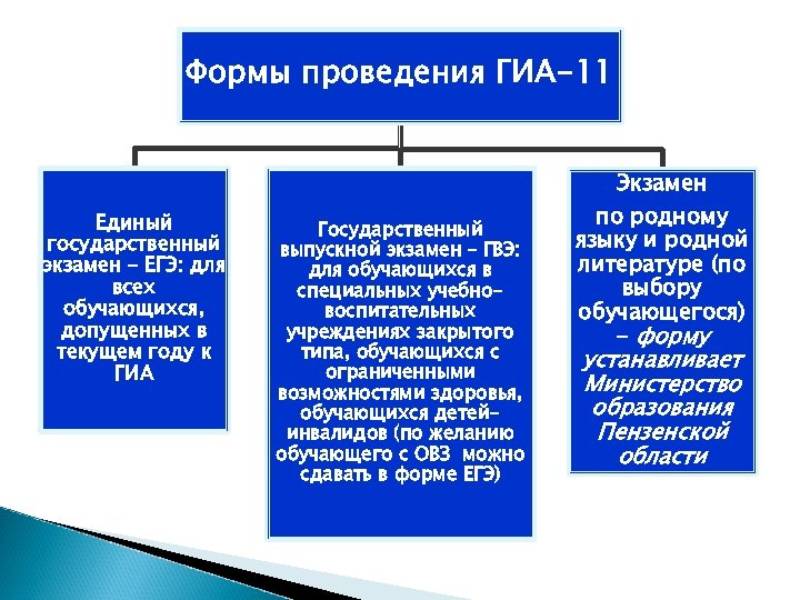 Формы проведения ГИА-11 Единый государственный экзамен – ЕГЭ: для всех обучающихся, допущенных в текущем