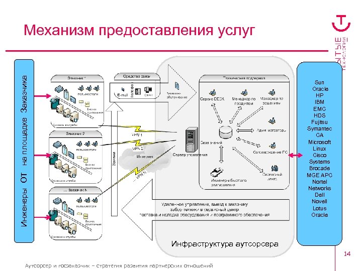 Механизм представлений