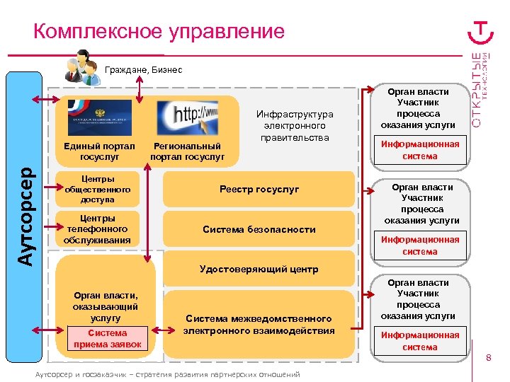 Комплексное управление Граждане, Бизнес Аутсорсер Единый портал госуслуг Региональный портал госуслуг Инфраструктура электронного правительства