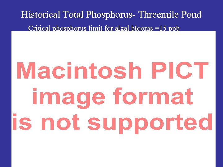 Historical Total Phosphorus- Threemile Pond Critical phosphorus limit for algal blooms =15 ppb 