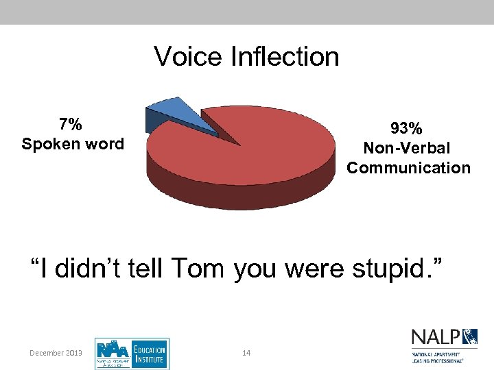 Voice Inflection 7% Spoken word 93% Non-Verbal Communication “I didn’t tell Tom you were