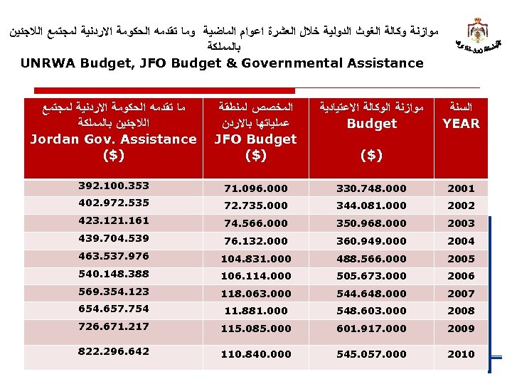 ﻣﻮﺍﺯﻧﺔ ﻭﻛﺎﻟﺔ ﺍﻟﻐﻮﺙ ﺍﻟﺪﻭﻟﻴﺔ ﺧﻼﻝ ﺍﻟﻌﺸﺮﺓ ﺍﻋﻮﺍﻡ ﺍﻟﻤﺎﺿﻴﺔ ﻭﻣﺎ ﺗﻘﺪﻣﻪ ﺍﻟﺤﻜﻮﻣﺔ ﺍﻻﺭﺩﻧﻴﺔ ﻟﻤﺠﺘﻤﻊ