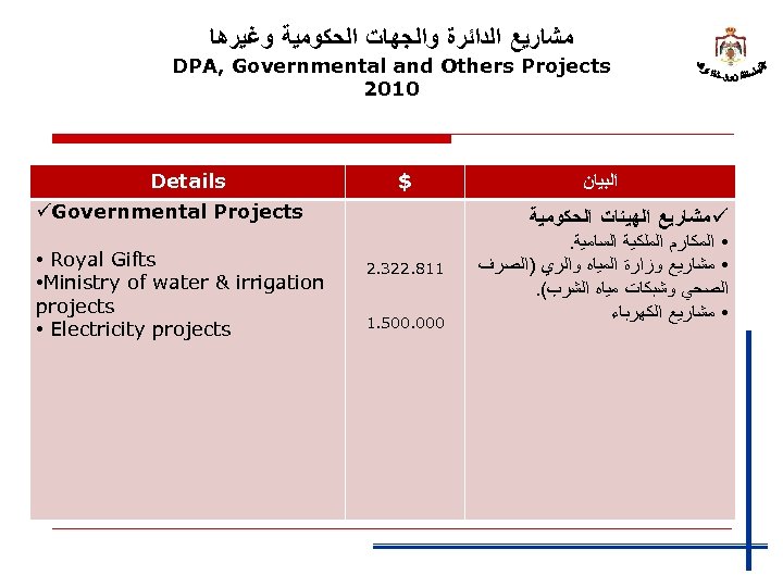  ﻣﺸﺎﺭﻳﻊ ﺍﻟﺪﺍﺋﺮﺓ ﻭﺍﻟﺠﻬﺎﺕ ﺍﻟﺤﻜﻮﻣﻴﺔ ﻭﻏﻴﺮﻫﺎ DPA, Governmental and Others Projects 0102 ﺍﻟﺒﻴﺎﻥ $
