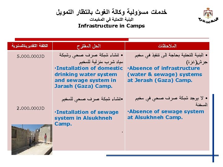  ﺧﺪﻣﺎﺕ ﻣﺴﺆﻮﻟﻴﺔ ﻭﻛﺎﻟﺔ ﺍﻟﻐﻮﺙ ﺑﺎﻧﺘﻈﺎﺭ ﺍﻟﺘﻤﻮﻳﻞ ﺍﻟﺒﻨﻴﺔ ﺍﻟﺘﺤﺘﻴﺔ ﻓﻲ ﺍﻟﻤﺨﻴﻤﺎﺕ Infrastructure in Camps