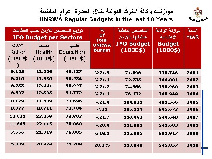  ﻣﻮﺍﺯﻧﺎﺕ ﻭﻛﺎﻟﺔ ﺍﻟﻐﻮﺙ ﺍﻟﺪﻭﻟﻴﺔ ﺧﻼﻝ ﺍﻟﻌﺸﺮﺓ ﺍﻋﻮﺍﻡ ﺍﻟﻤﺎﺿﻴﺔ UNRWA Regular Budgets in the