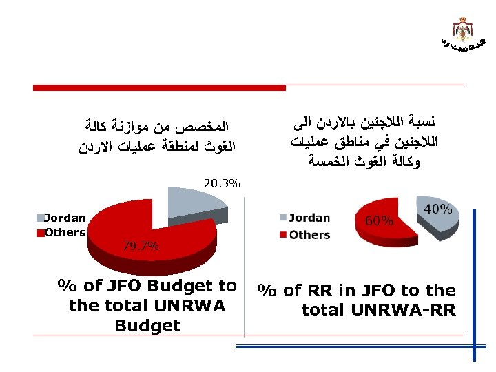  ﻧﺴﺒﺔ ﺍﻟﻼﺟﺌﻴﻦ ﺑﺎﻻﺭﺩﻥ ﺍﻟﻰ ﺍﻟﻼﺟﺌﻴﻦ ﻓﻲ ﻣﻨﺎﻃﻖ ﻋﻤﻠﻴﺎﺕ ﻭﻛﺎﻟﺔ ﺍﻟﻐﻮﺙ ﺍﻟﺨﻤﺴﺔ ﺍﻟﻤﺨﺼﺺ ﻣﻦ