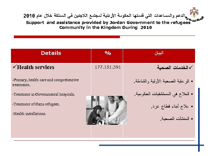 2010 ﺍﻟﺪﻋﻢ ﻭﺍﻟﻤﺴﺎﻋﺪﺍﺕ ﺍﻟﺘﻲ ﻗﺪﻣﺘﻬﺎ ﺍﻟﺤﻜﻮﻣﺔ ﺍﻷﺮﺩﻧﻴﺔ ﻟﻤﺠﺘﻤﻊ ﺍﻟﻼﺟﺌﻴﻦ ﻓﻲ ﺍﻟﻤﻤﻠﻜﺔ ﺧﻼﻝ ﻋﺎﻡ Support