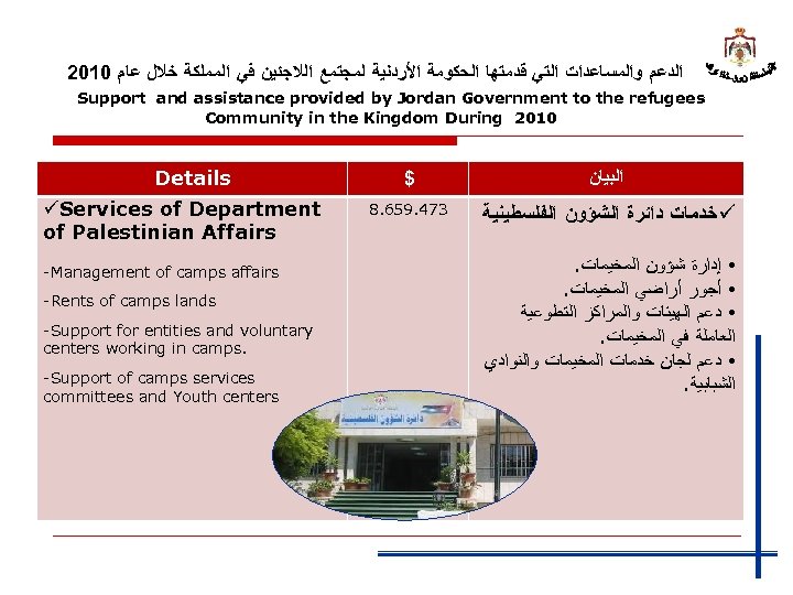 2010 ﺍﻟﺪﻋﻢ ﻭﺍﻟﻤﺴﺎﻋﺪﺍﺕ ﺍﻟﺘﻲ ﻗﺪﻣﺘﻬﺎ ﺍﻟﺤﻜﻮﻣﺔ ﺍﻷﺮﺩﻧﻴﺔ ﻟﻤﺠﺘﻤﻊ ﺍﻟﻼﺟﺌﻴﻦ ﻓﻲ ﺍﻟﻤﻤﻠﻜﺔ ﺧﻼﻝ ﻋﺎﻡ Support