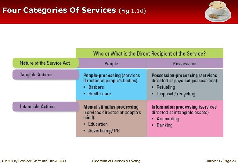 Four Categories Of Services Slide © by Lovelock, Wirtz and Chew 2009 (Fig 1.