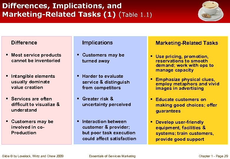 Differences, Implications, and Marketing-Related Tasks (1) (Table 1. 1) Difference Implications Marketing-Related Tasks §