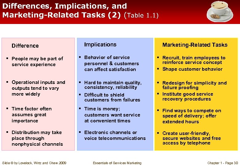 Differences, Implications, and Marketing-Related Tasks (2) (Table 1. 1) Difference Implications Marketing-Related Tasks §