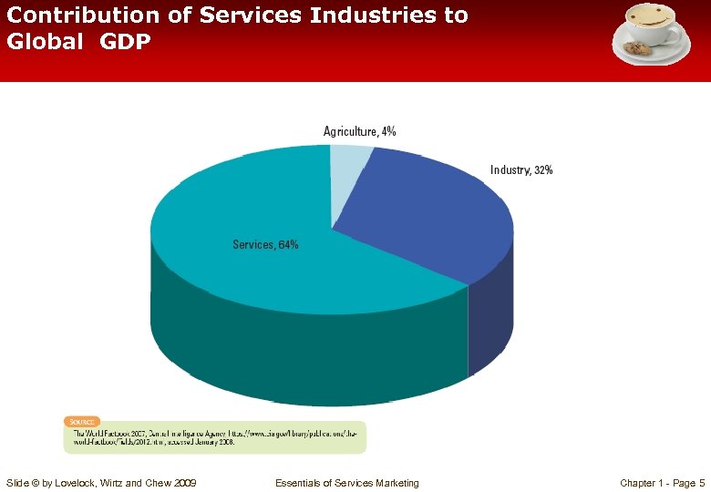 Contribution of Services Industries to Global GDP Slide © by Lovelock, Wirtz and Chew