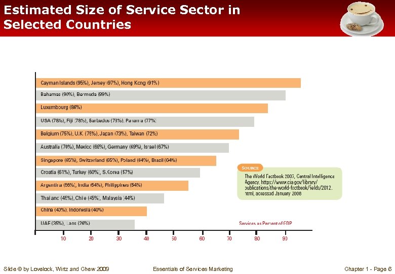 Estimated Size of Service Sector in Selected Countries Slide © by Lovelock, Wirtz and