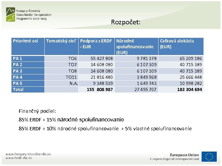 Rozpočet: Prioritné osi PA 1 PA 2 PA 3 PA 4 PA 5 Total