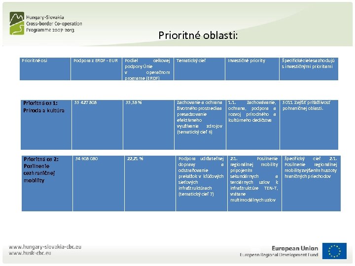 Prioritné oblasti: Prioritné osi Podpora z ERDF - EUR Podiel celkovej podpory Únie v