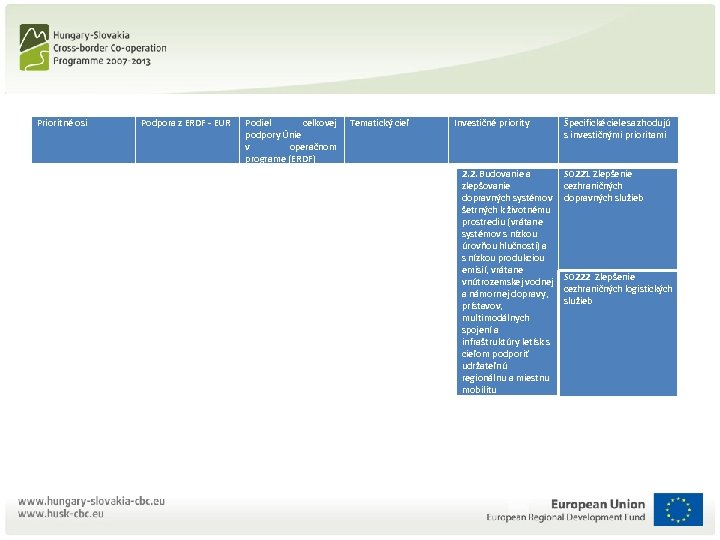 Prioritné osi Podpora z ERDF - EUR Podiel celkovej podpory Únie v operačnom programe