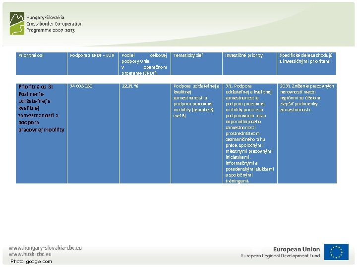 Prioritné osi Podpora z ERDF - EUR 34 608 080 Prioritná os 3: Posilnenie