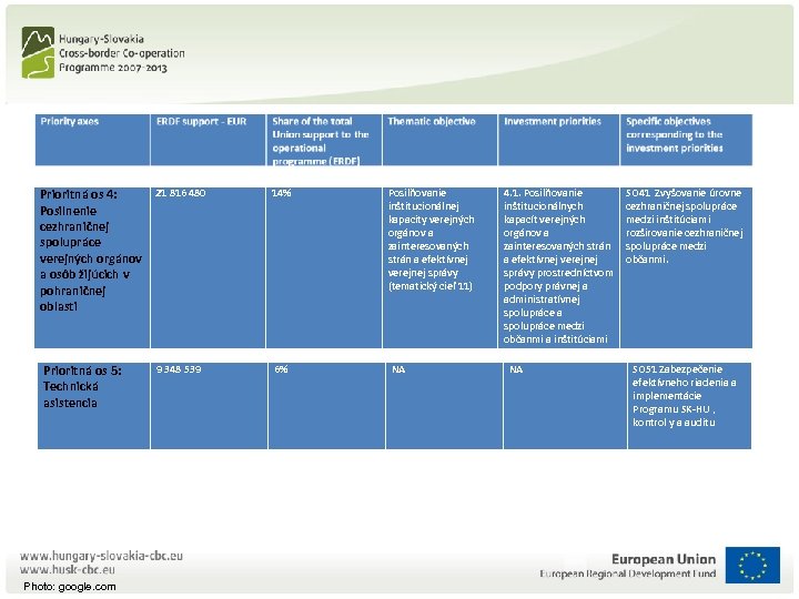 21 816 480 Prioritná os 4: Posilnenie cezhraničnej spolupráce verejných orgánov a osôb žijúcich