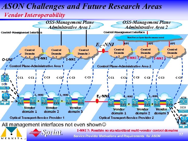 ASON Challenges and Future Research Areas Vendor Interoperability OSS-Management Plane Administrative Area 1 OSS-Management