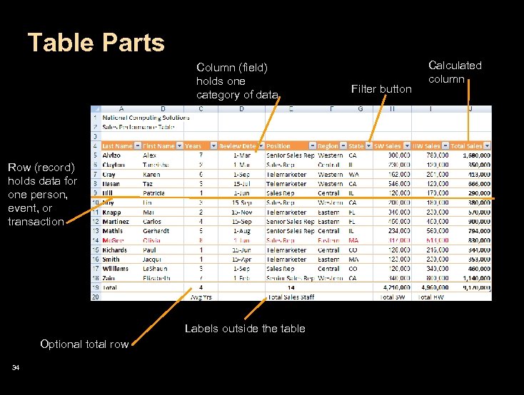 Table Parts Column (field) holds one category of data Row (record) holds data for