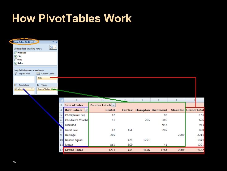 How Pivot. Tables Work 49 