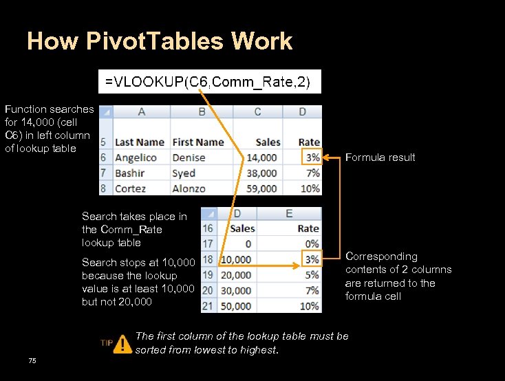 How Pivot. Tables Work Function searches for 14, 000 (cell C 6) in left