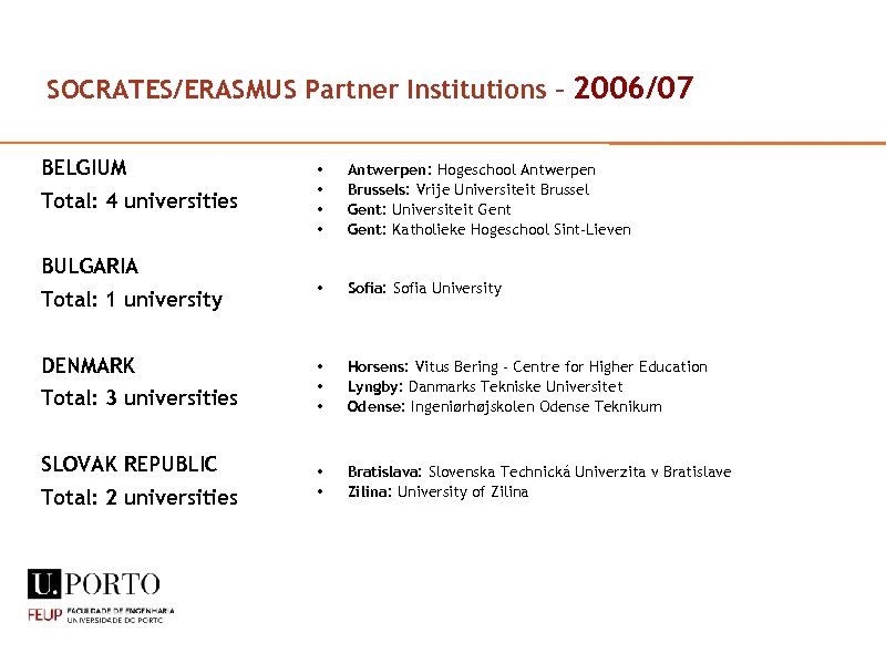 SOCRATES/ERASMUS Partner Institutions – 2006/07 BELGIUM • • Antwerpen: Hogeschool Antwerpen Brussels: Vrije Universiteit