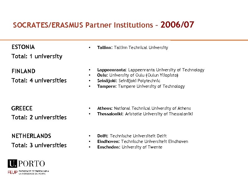 SOCRATES/ERASMUS Partner Institutions – 2006/07 ESTONIA • Tallinn: Tallinn Technical University • • Lappeenranta: