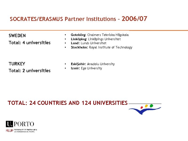 SOCRATES/ERASMUS Partner Institutions – 2006/07 SWEDEN Total: 4 universities TURKEY Total: 2 universities •