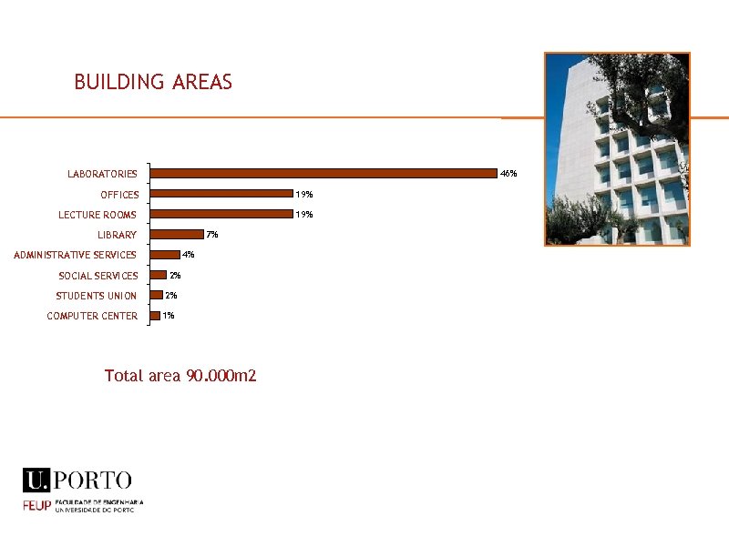 BUILDING AREAS 46% LABORATORIES OFFICES 19% LECTURE ROOMS 19% 7% LIBRARY 4% ADMINISTRATIVE SERVICES