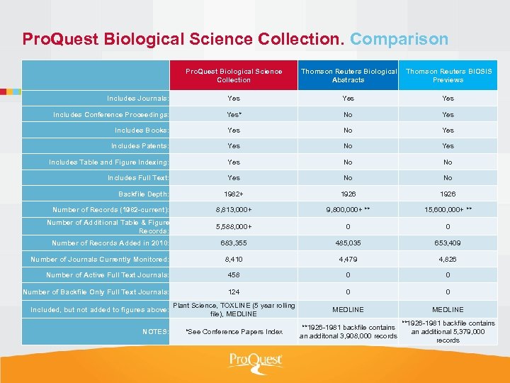 Pro. Quest Biological Science Collection. Comparison Pro. Quest Biological Science Collection Thomson Reuters Biological