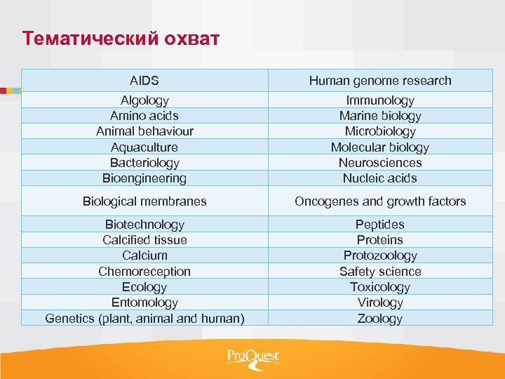 Тематический охват AIDS Human genome research Algology Amino acids Animal behaviour Aquaculture Bacteriology Bioengineering