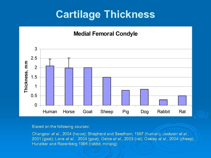 Cartilage Thickness Based on the following sources: Changoor et al. , 2004 (horse); Shepherd