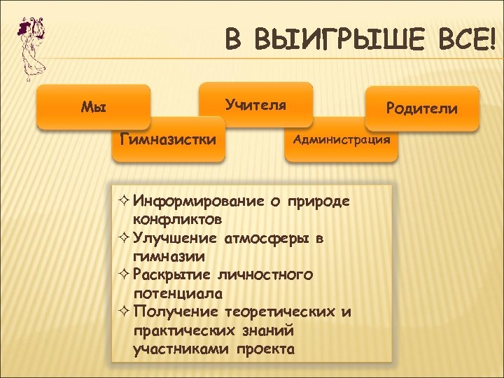 В ВЫИГРЫШЕ ВСЕ! Учителя Мы Гимназистки Родители Администрация ² Информирование о природе конфликтов ²