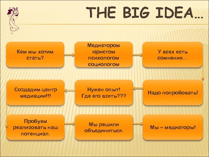 THE BIG IDEA… Кем мы хотим стать? Медиатором юристом психологом социологом У всех есть