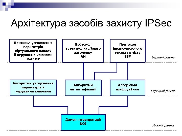 Архітектура засобів захисту IPSec 