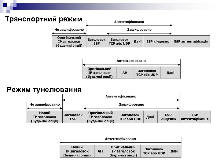 Транспортний режим Режим тунелювання 