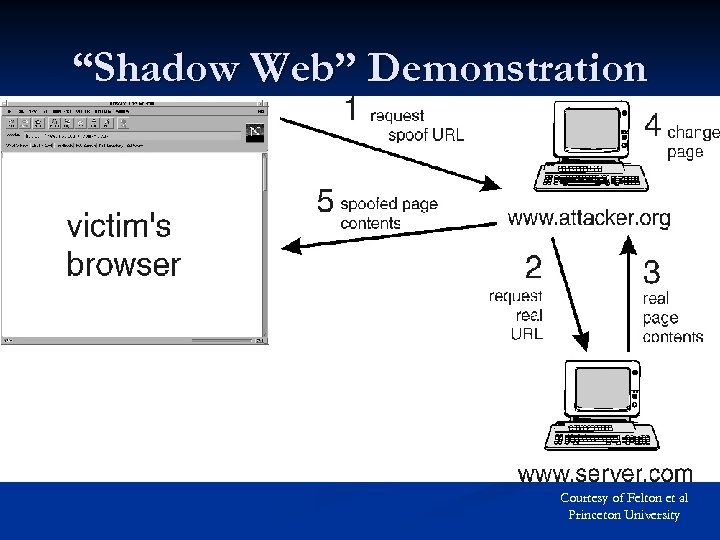 “Shadow Web” Demonstration Courtesy of Felton et al Princeton University 