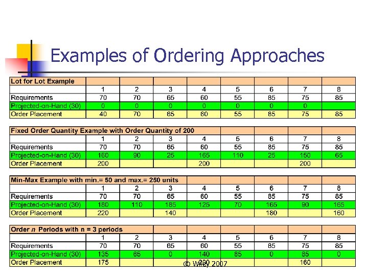 Examples of Ordering Approaches © Wiley 2007 