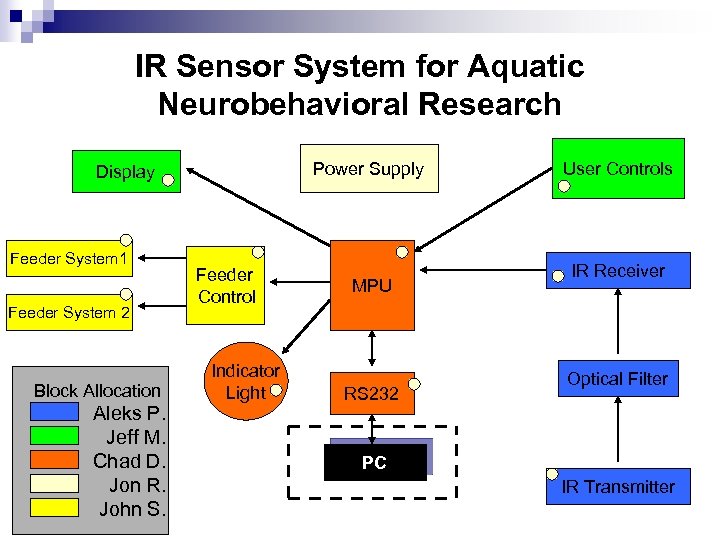 IR Sensor System for Aquatic Neurobehavioral Research Power Supply Display Feeder System 1 Feeder