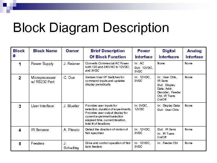 Block Diagram Description Block # Block Name Owner Brief Description Of Block Function Power