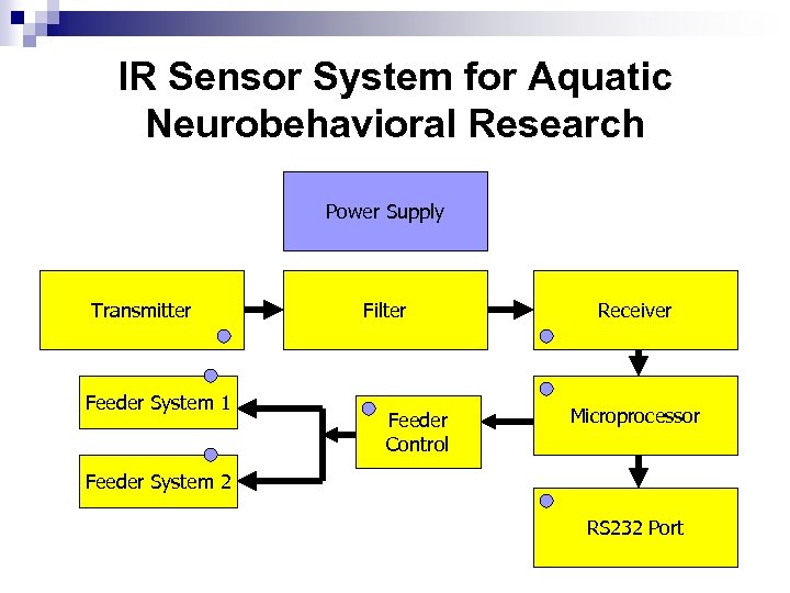 IR Sensor System for Aquatic Neurobehavioral Research Power Supply Transmitter Feeder System 1 Filter