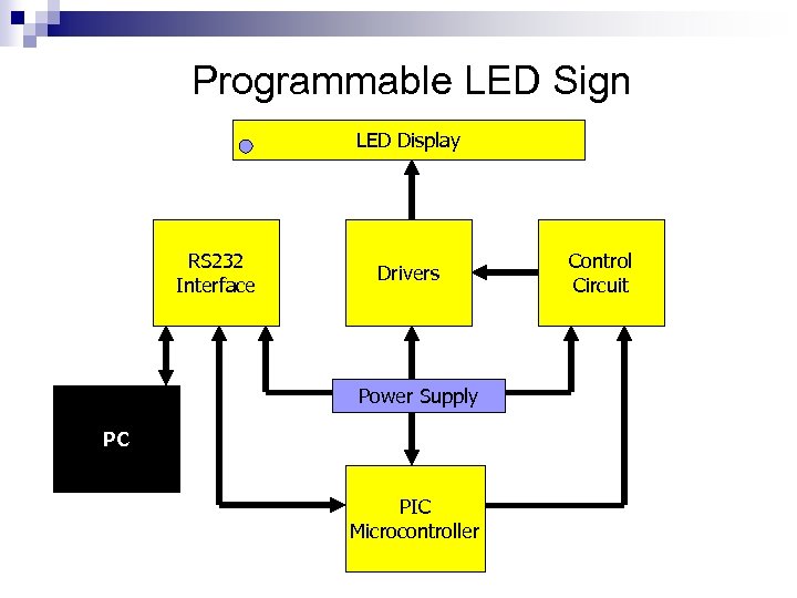 Programmable LED Sign LED Display RS 232 Interface Drivers Power Supply PC PIC Microcontroller